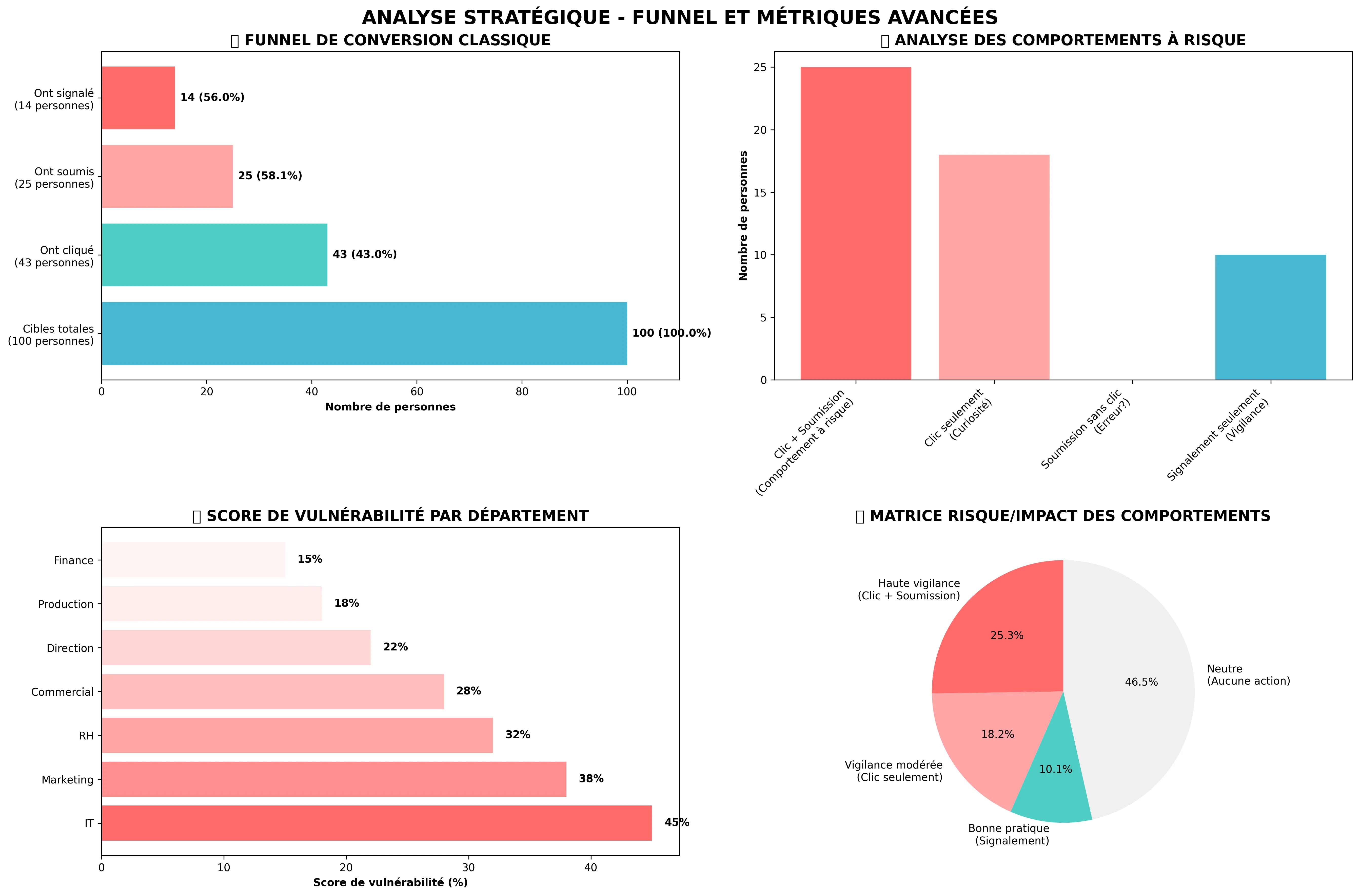 Analyse par poste et par département