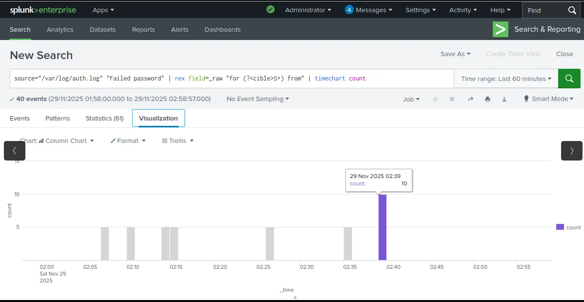 Pic de tentatives de connexion détecté dans Splunk